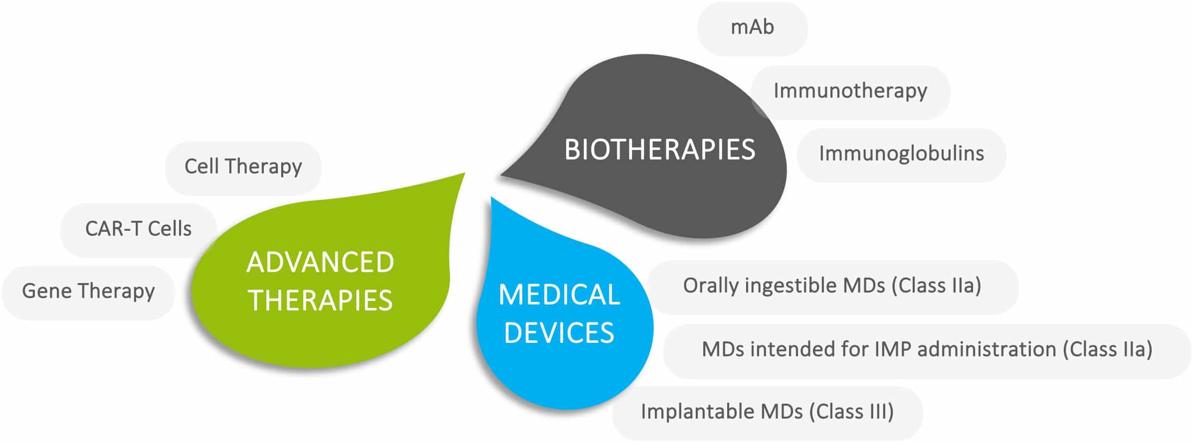 Innovative therapeutic products