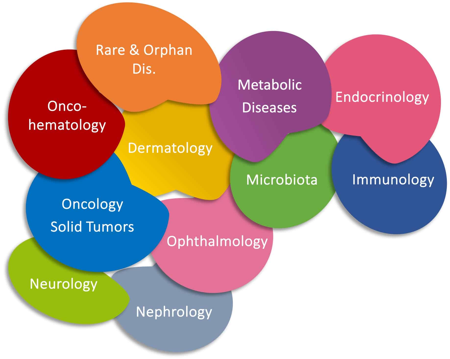 Therapeutic areas of expertise