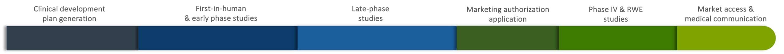 Clinical development steps